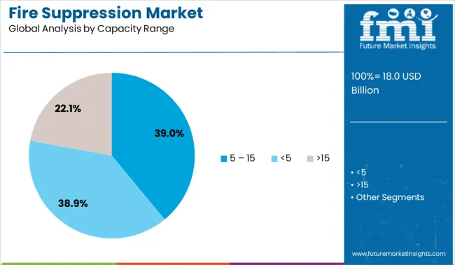 Fire Suppression Market  Analysis By Capacity Range